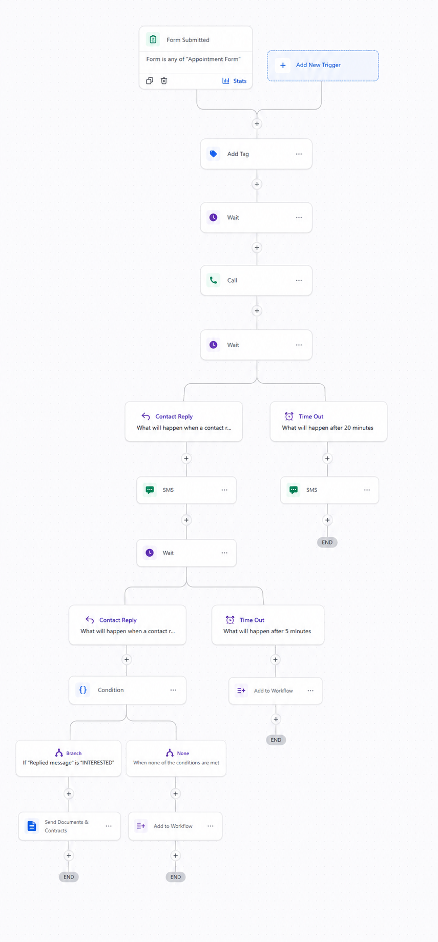 New Leads Called Within 15 Minutes and Routed to Proposal or Recovery Automatically